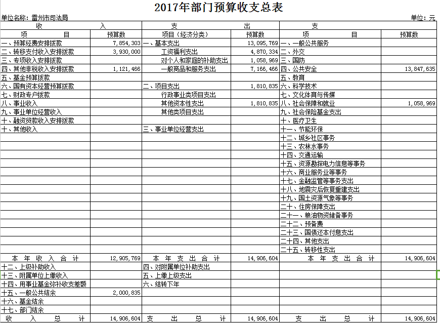 1、2017年部门预算收支总表.png