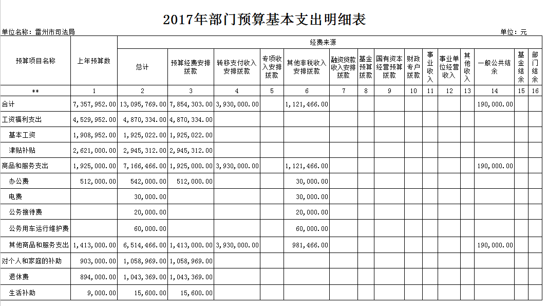 2、017年部门预算基本支出明细表1.png