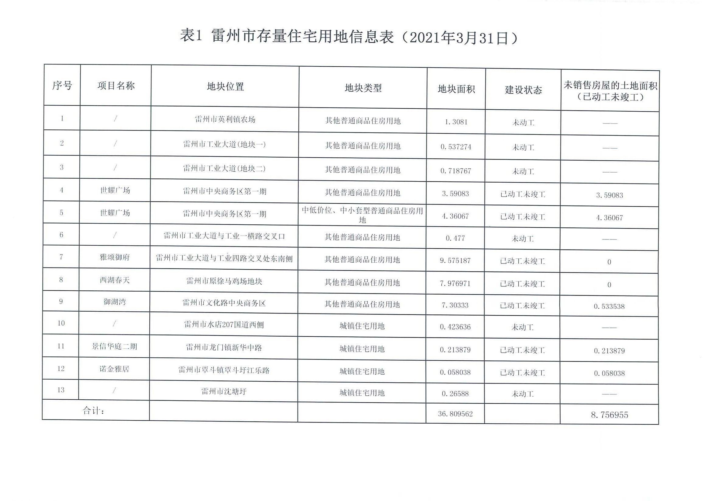 雷州市存量住宅用地信息表.jpg