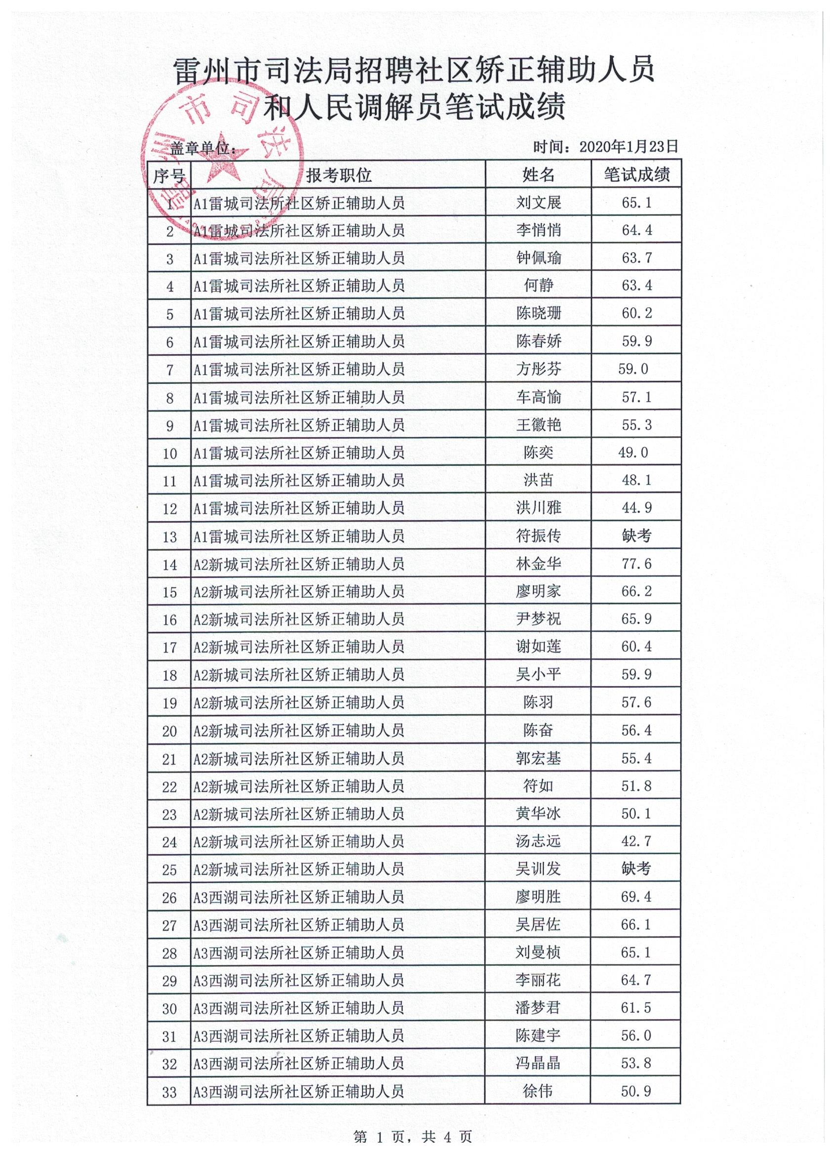 雷州市司法局招聘社区矫正辅助人员和人民调解员笔试成绩公布1.jpg