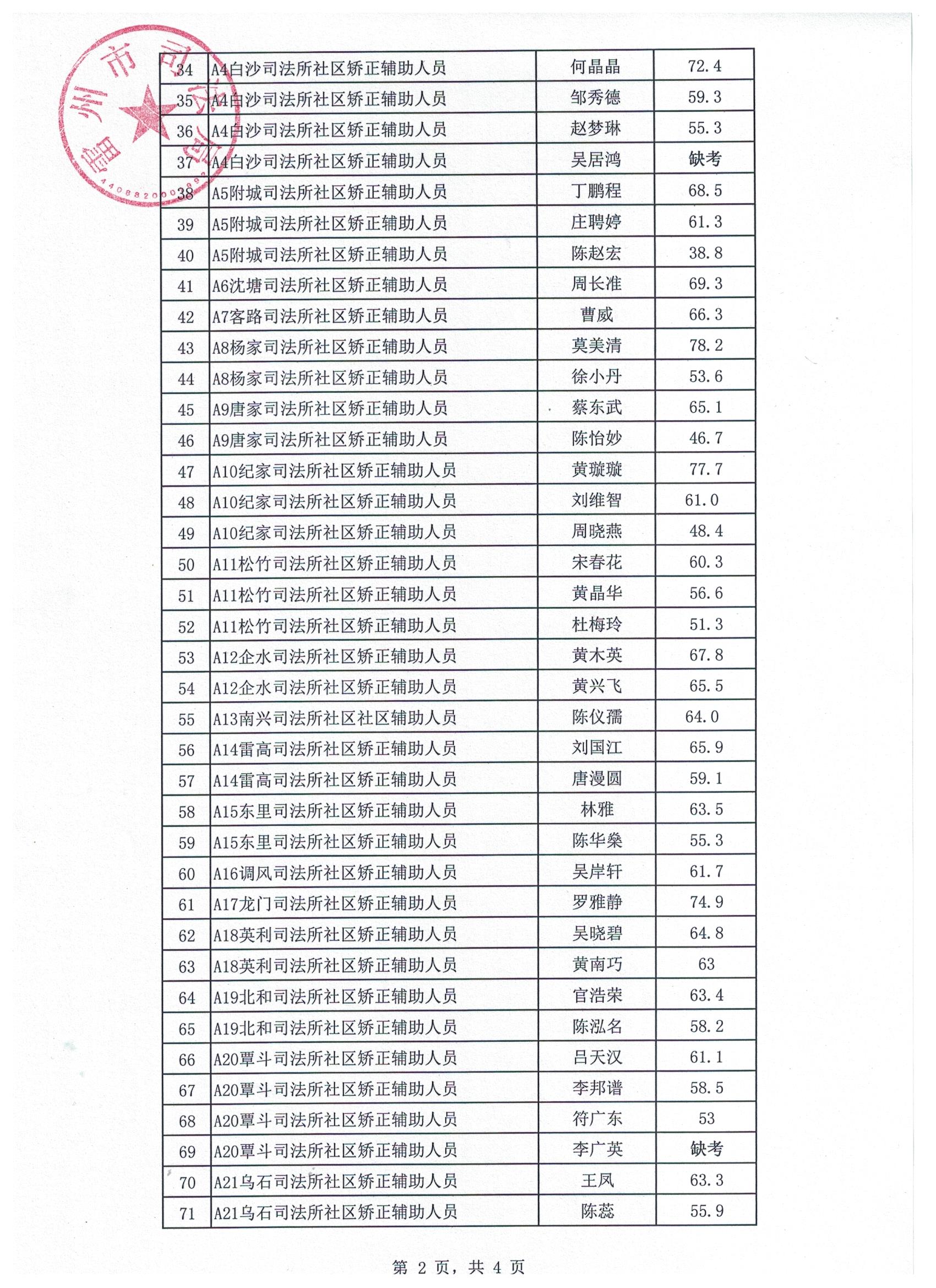 雷州市司法局招聘社区矫正辅助人员和人民调解员笔试成绩公布2.jpg