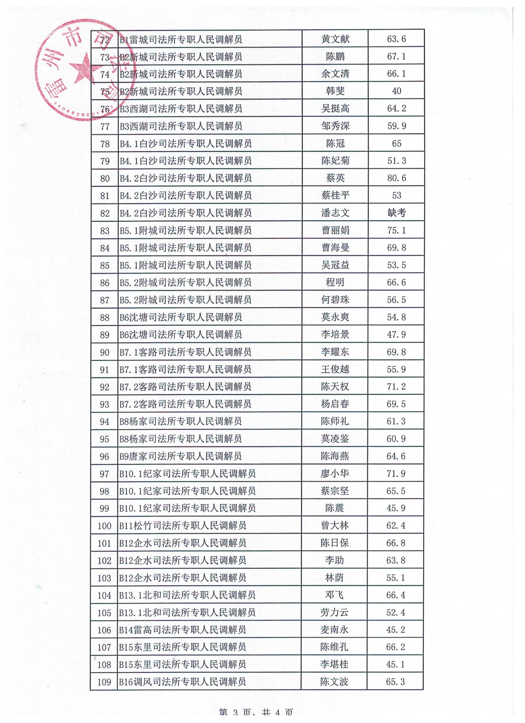 雷州市司法局招聘社区矫正辅助人员和人民调解员笔试成绩公布3.jpg