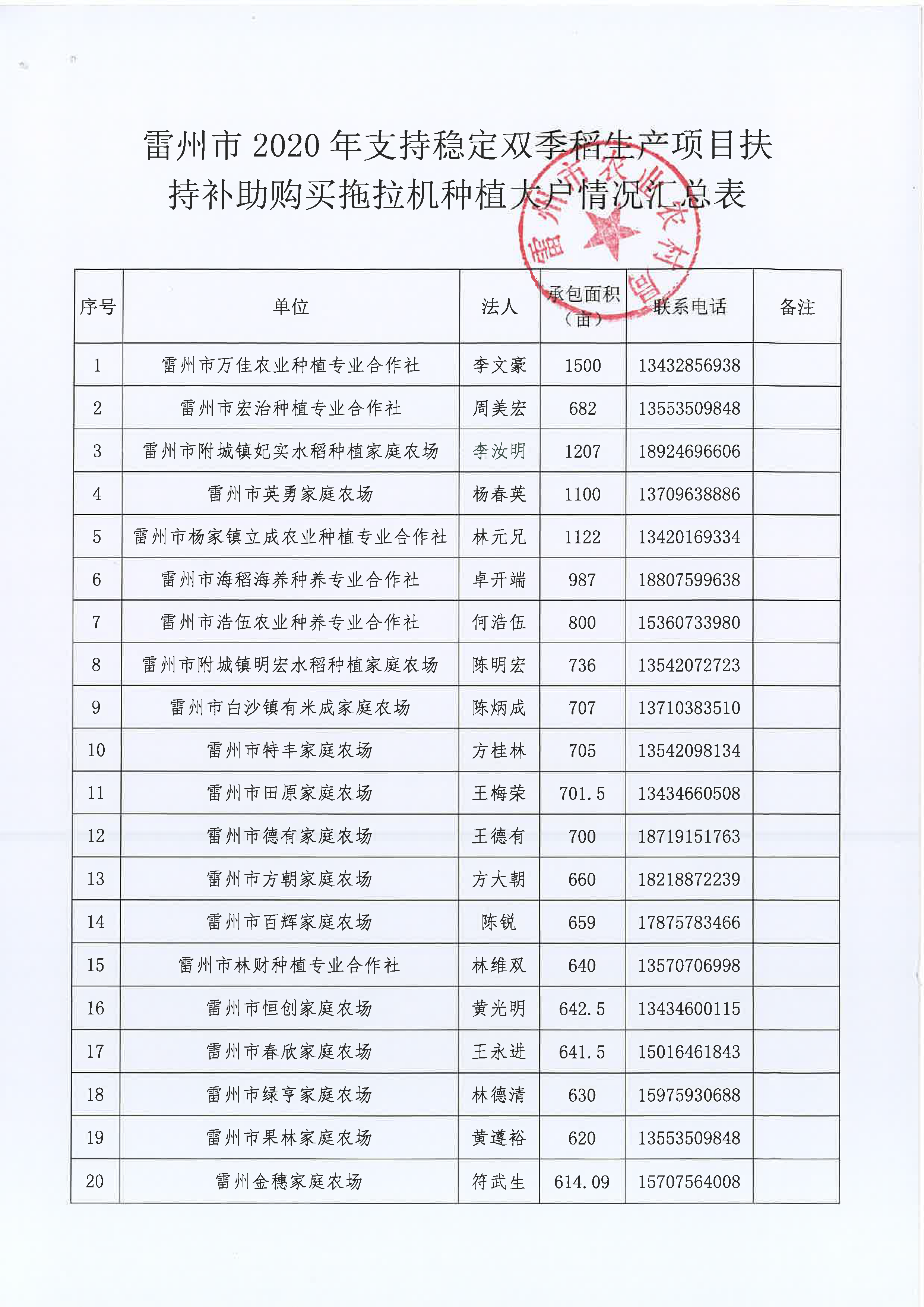 雷州市2020年支持稳定双季稻生产项目扶持补助购买拖拉机种植大户名单公示_页面_3.png