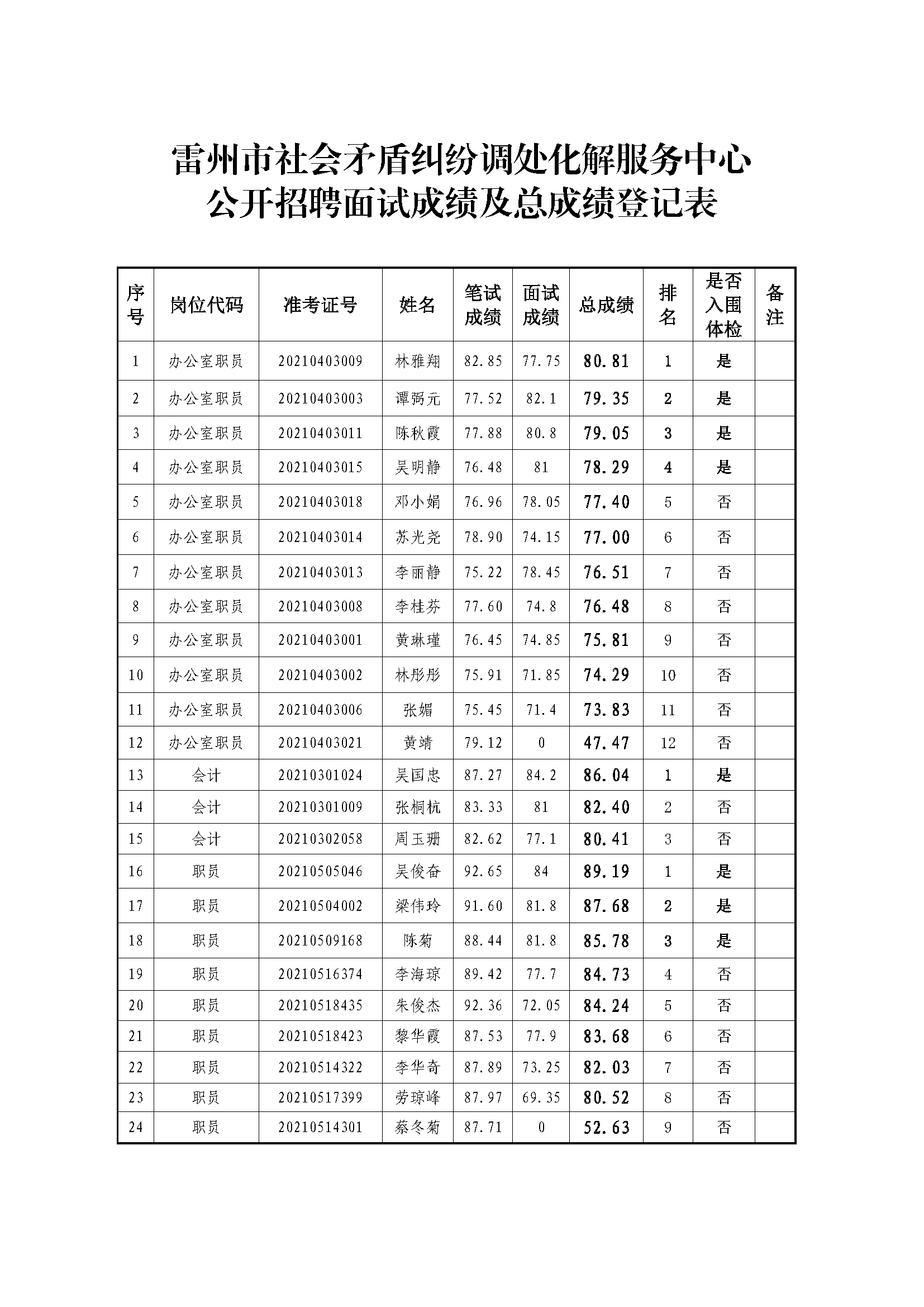 雷州市社会矛盾纠纷调处化解服务中心公开招聘面试成绩及总成绩登记表.png