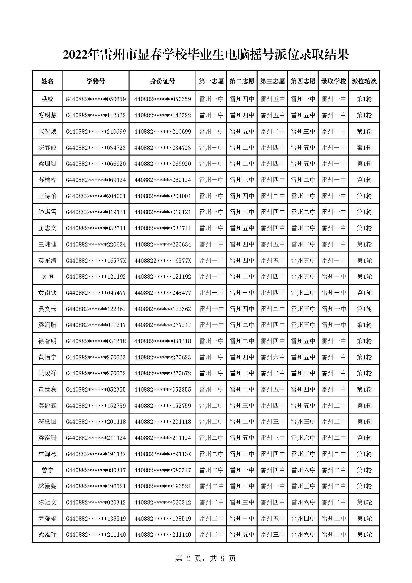 2022年雷州市显春学校毕业生电脑摇号派位录取结果_页面_2.jpg