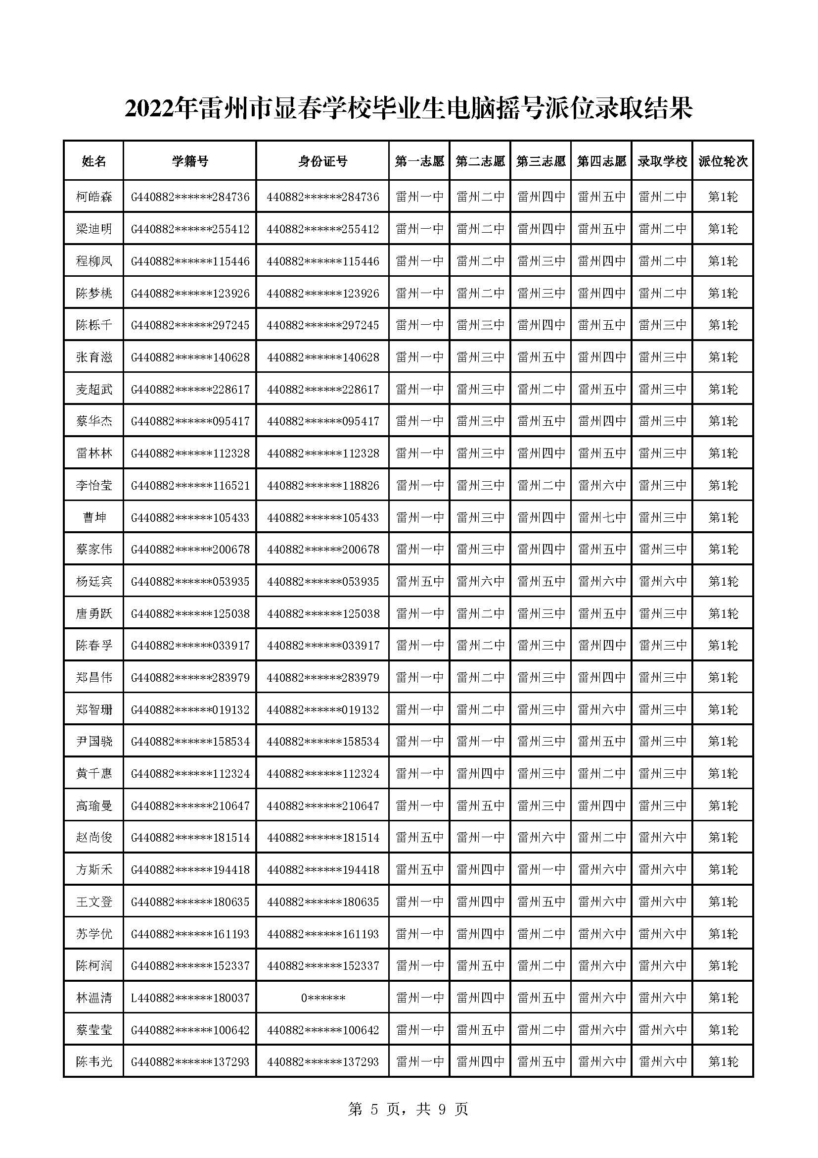 2022年雷州市显春学校毕业生电脑摇号派位录取结果_页面_5.jpg