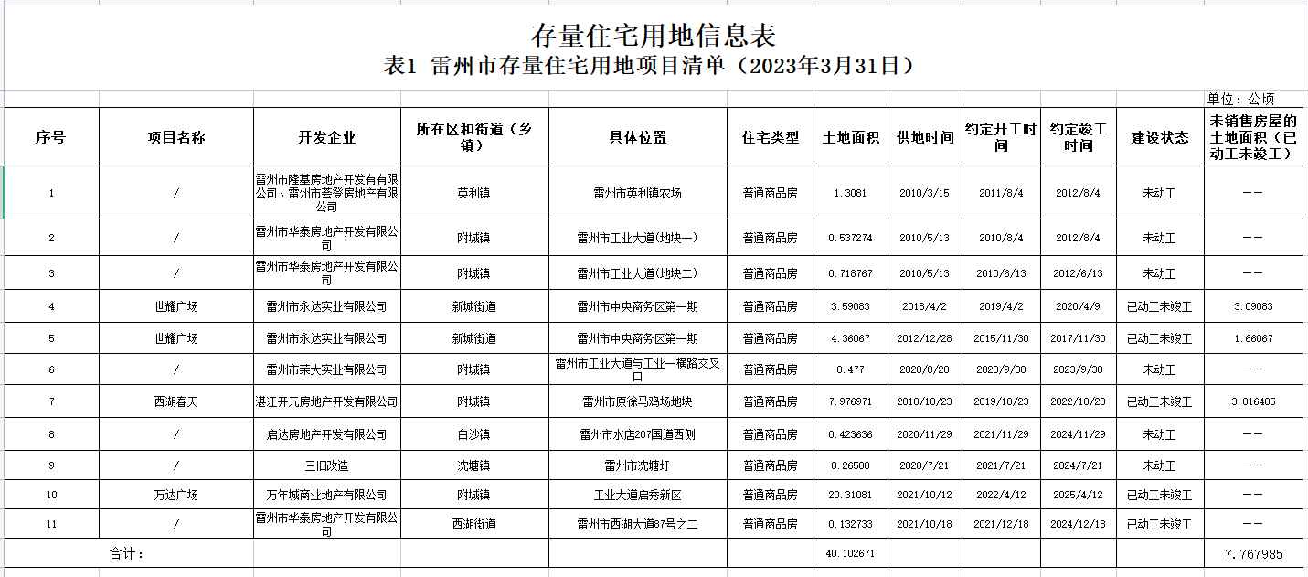 存量住宅用地信息表.png