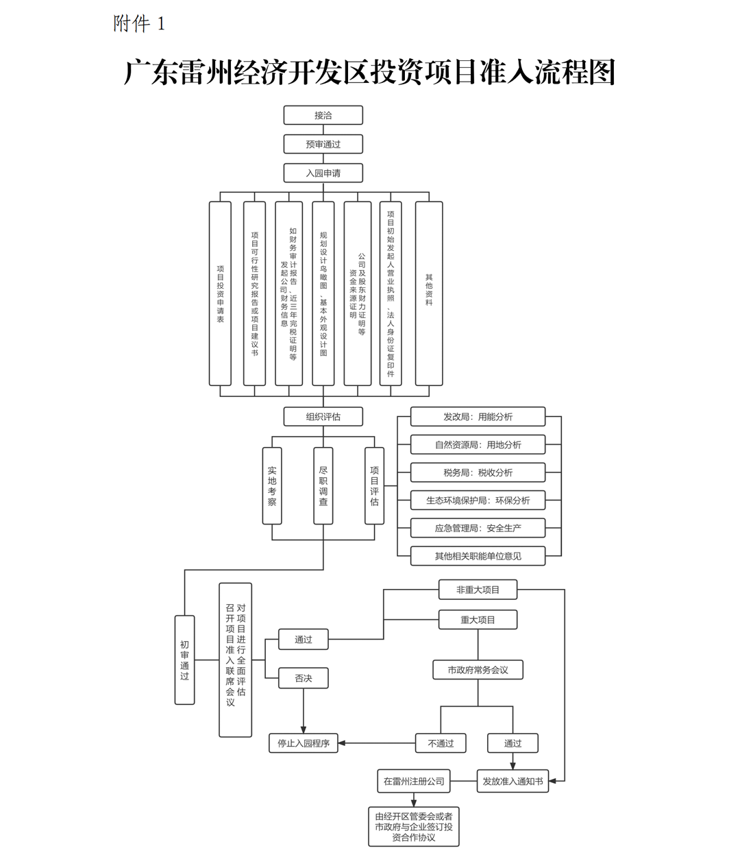 1.雷州市人民政府关于印发广东雷州经济开发区项目准入管理办法的通知-副本_07.png