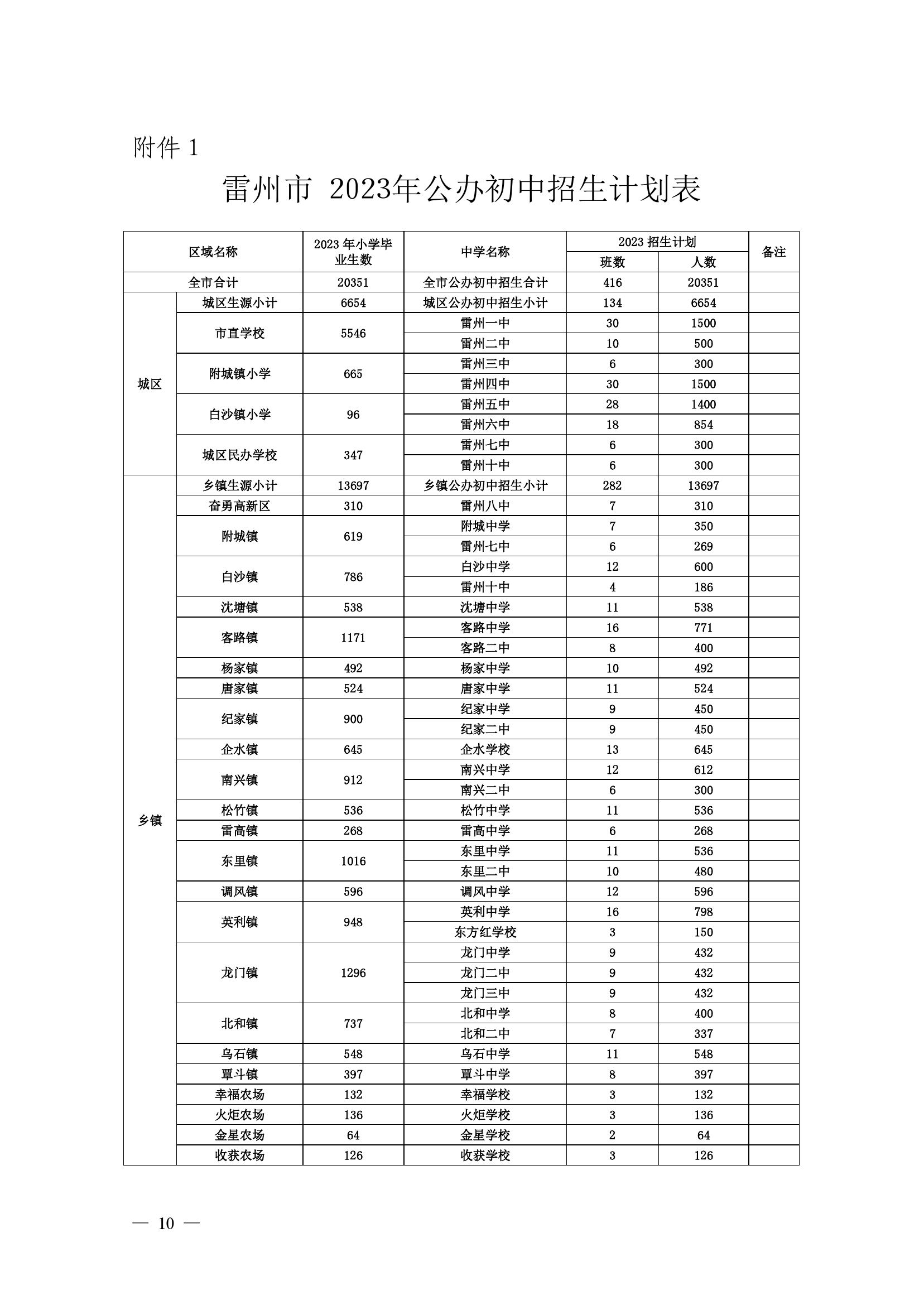 2023.6.26关于印发《雷州市2023年初中学校招生入学工作方案》的通知（雷教〔2023〕118号）-9.jpg