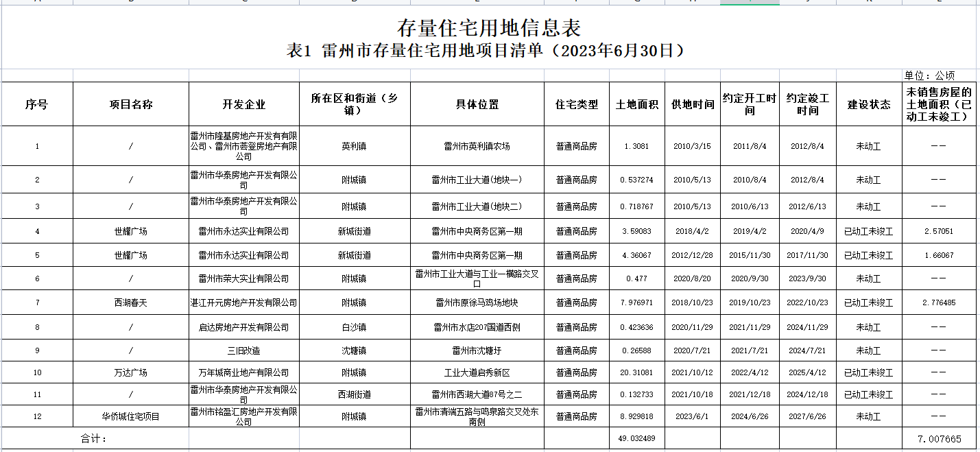 存量住宅用地信息表.png