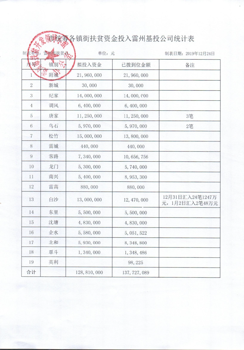 市统筹各镇街扶贫资金投入雷州基投公司统计表.jpg