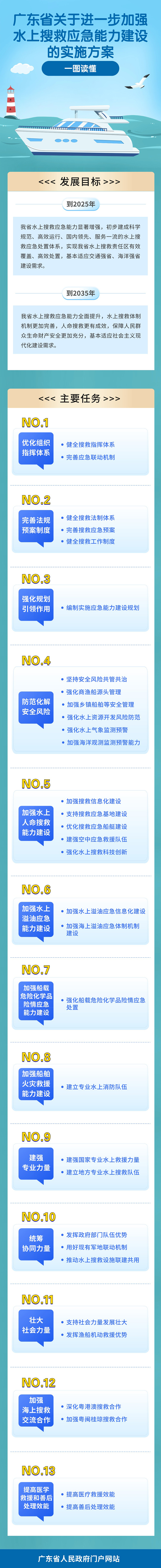 一图读懂广东省关于进一步加强水上搜救应急能力建设的实施方案.jpg
