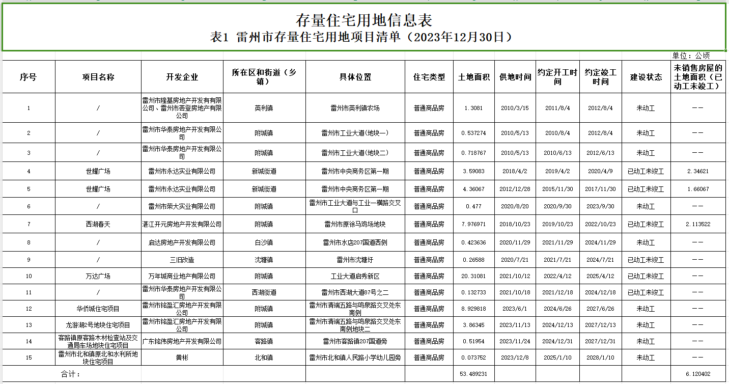存量住宅用地信息表.png