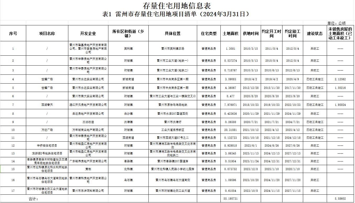 存量住宅用地信息表.png
