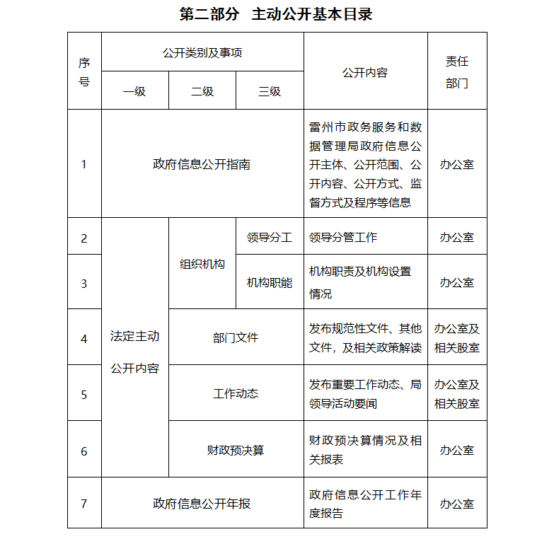 雷州市政务服务和数据管理局政府信息主动公开基本目录_01.png