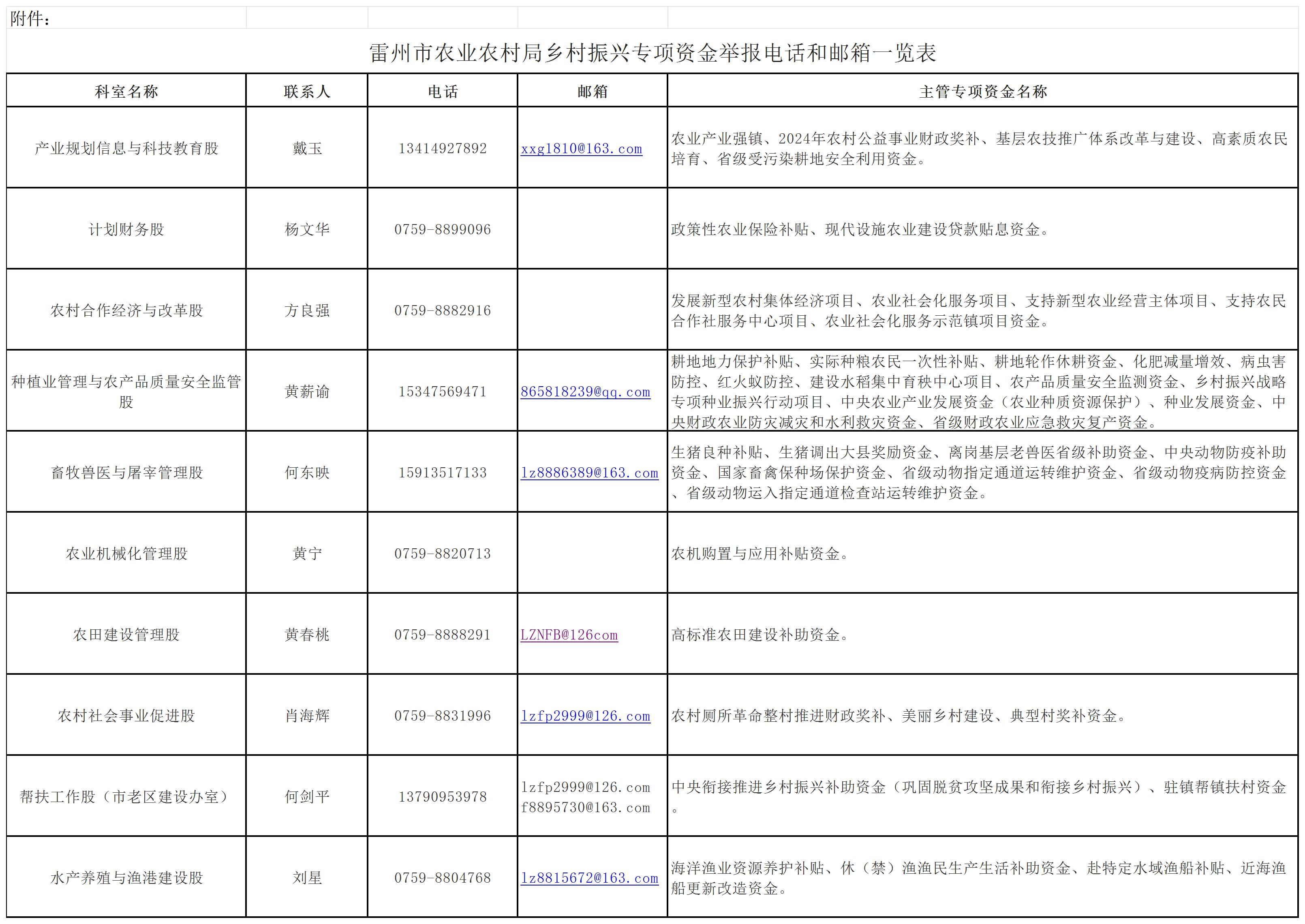附件：雷州市农业农村局乡村振兴专项资金举报电话和邮箱一览表(1)_Sheet1(1).jpg