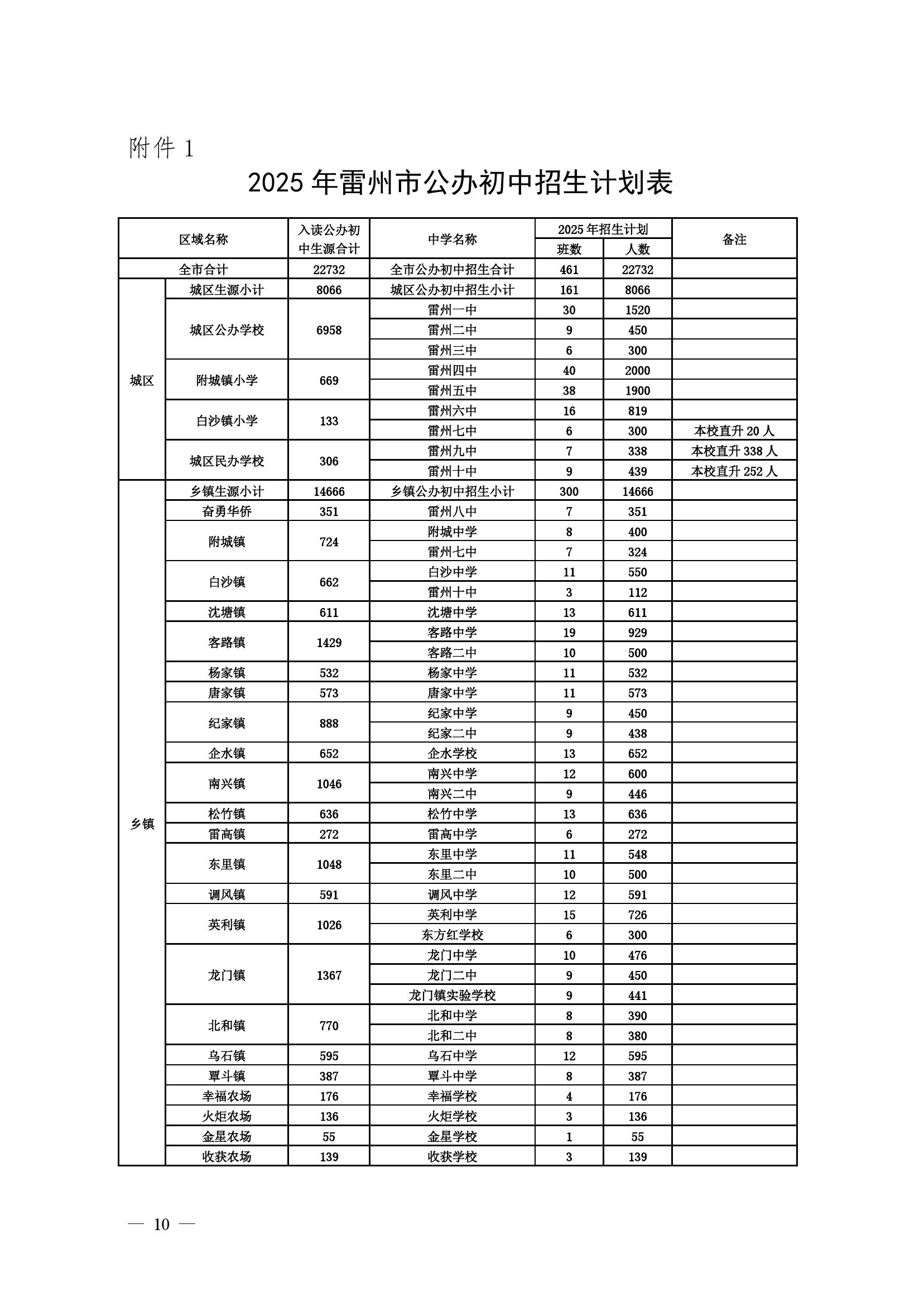 2025.7.8关于印发《2025年雷州市公办初中学校招生入学工作方案》的通知（雷教〔2025〕110号）-9.jpg