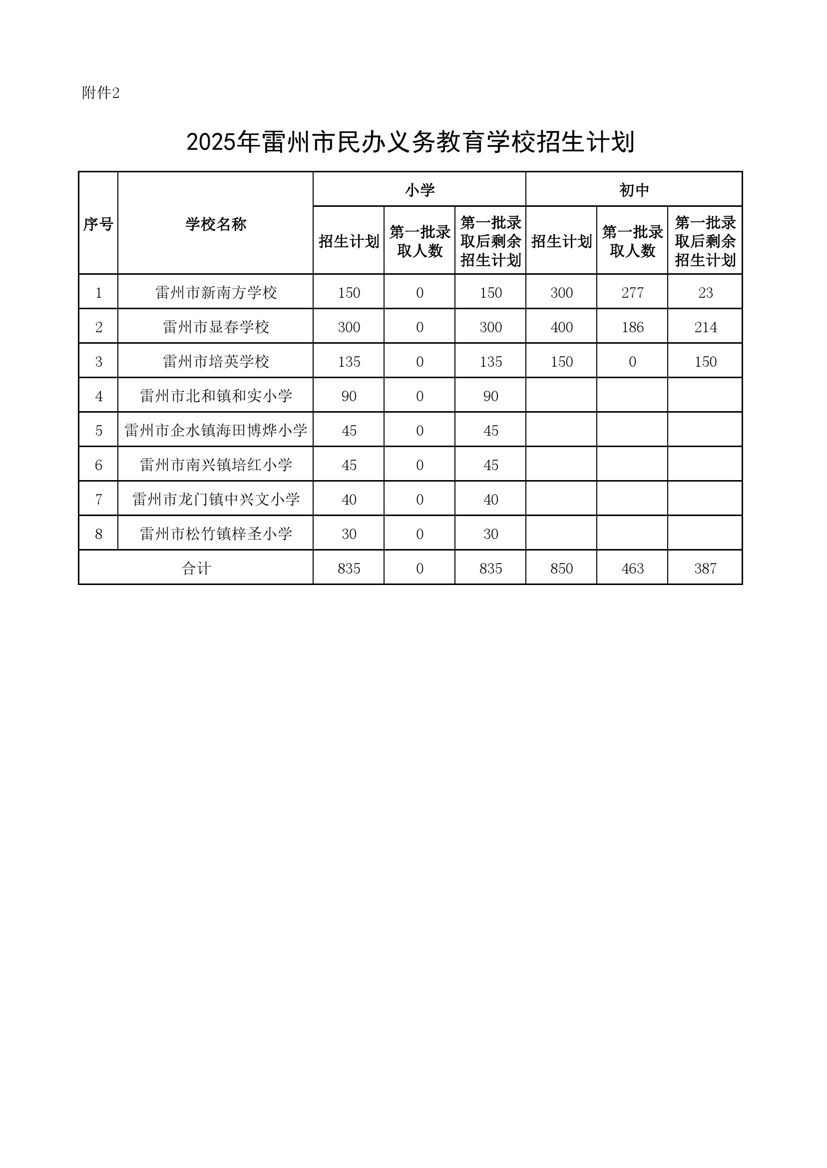 附件2：2025年雷州市民办义务教育学校招生计划.jpg