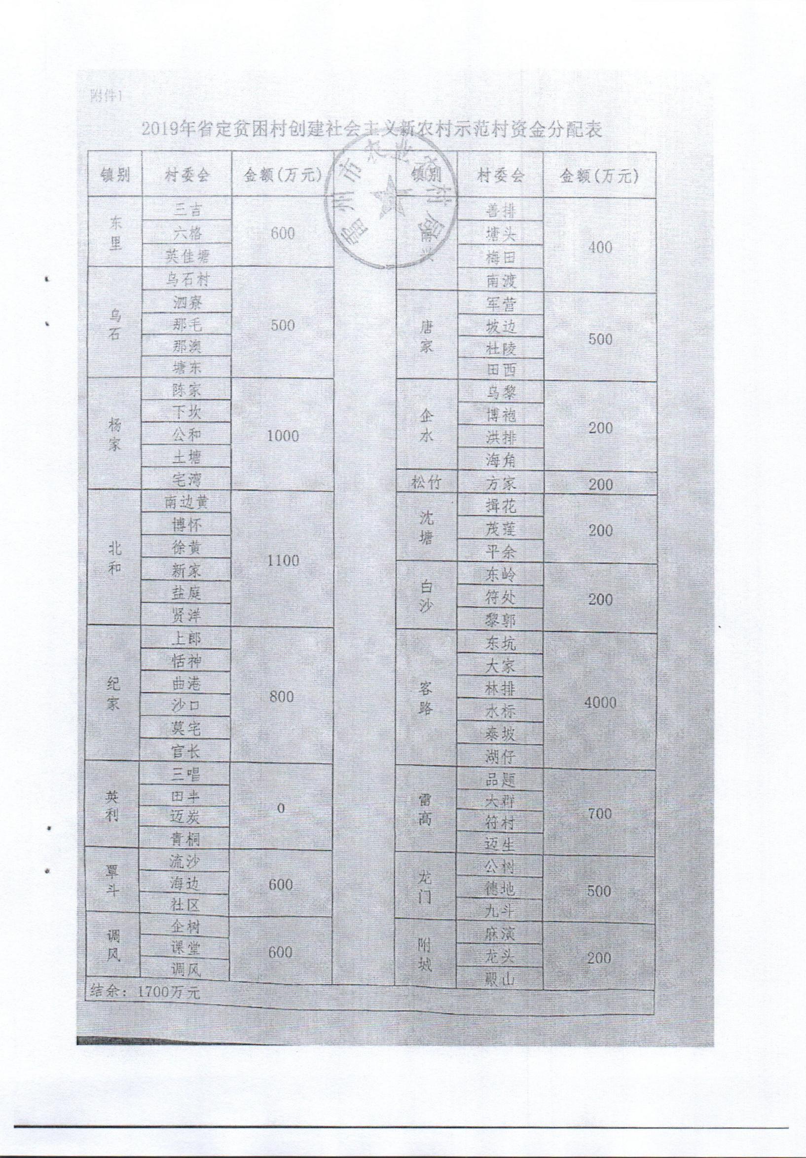 雷州市2019年省定贫困村创建社会主义新农村示范村资金分配表公示.jpg