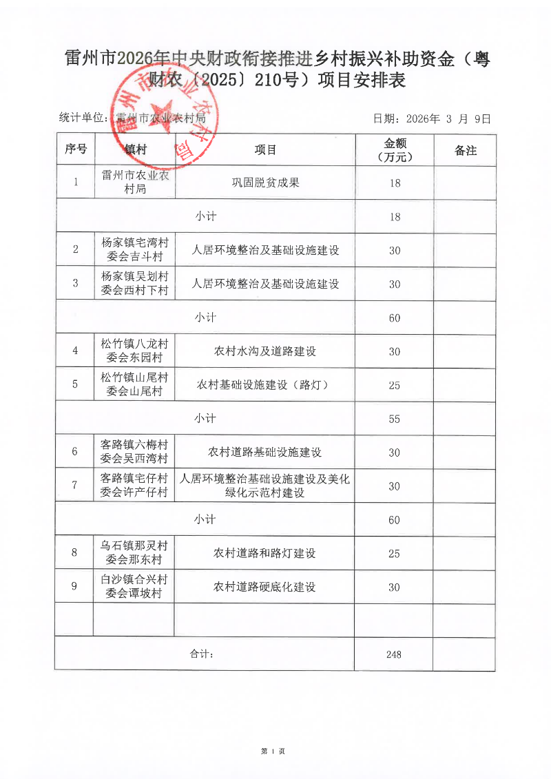 雷州市2026年中央财政衔接推进乡村振兴补助资金(粤财农[2025]210号)项目安排表_01.png