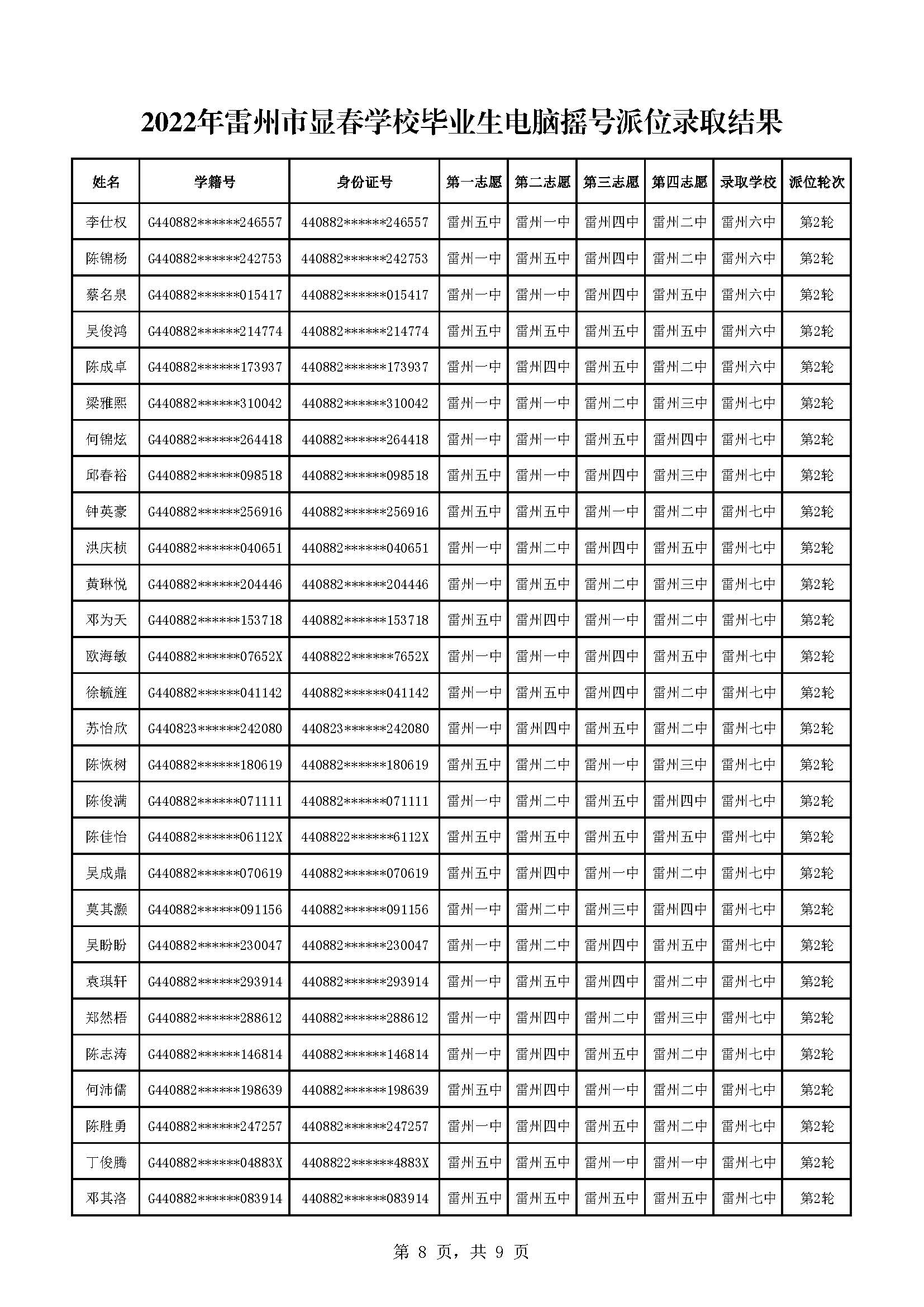 2022年雷州市显春学校毕业生电脑摇号派位录取结果_页面_8.jpg