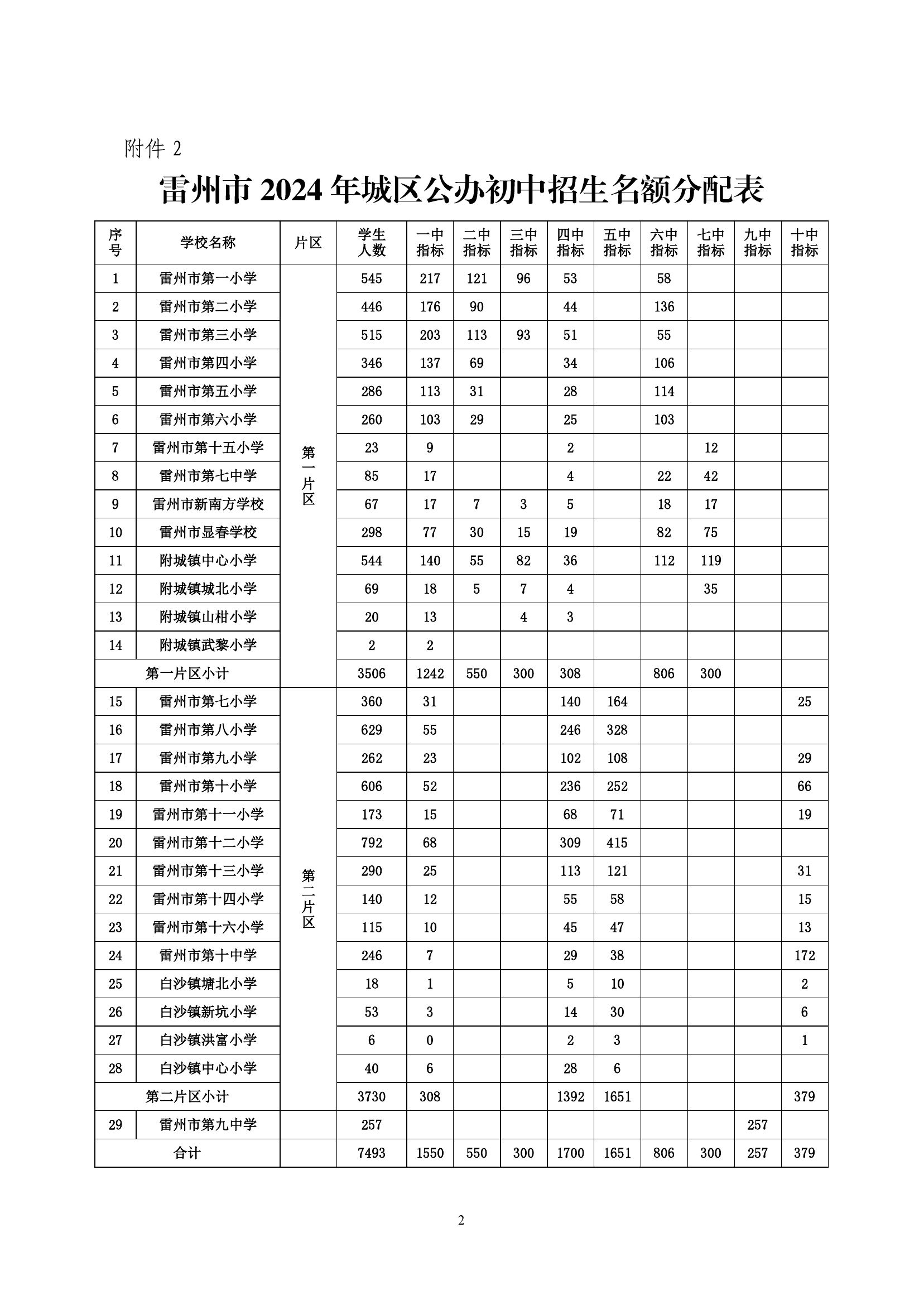 2024.7.2关于印发《雷州市2024年初中学校招生入学工作方案》的通知（雷教〔2024〕125号） - 副本-1.jpg