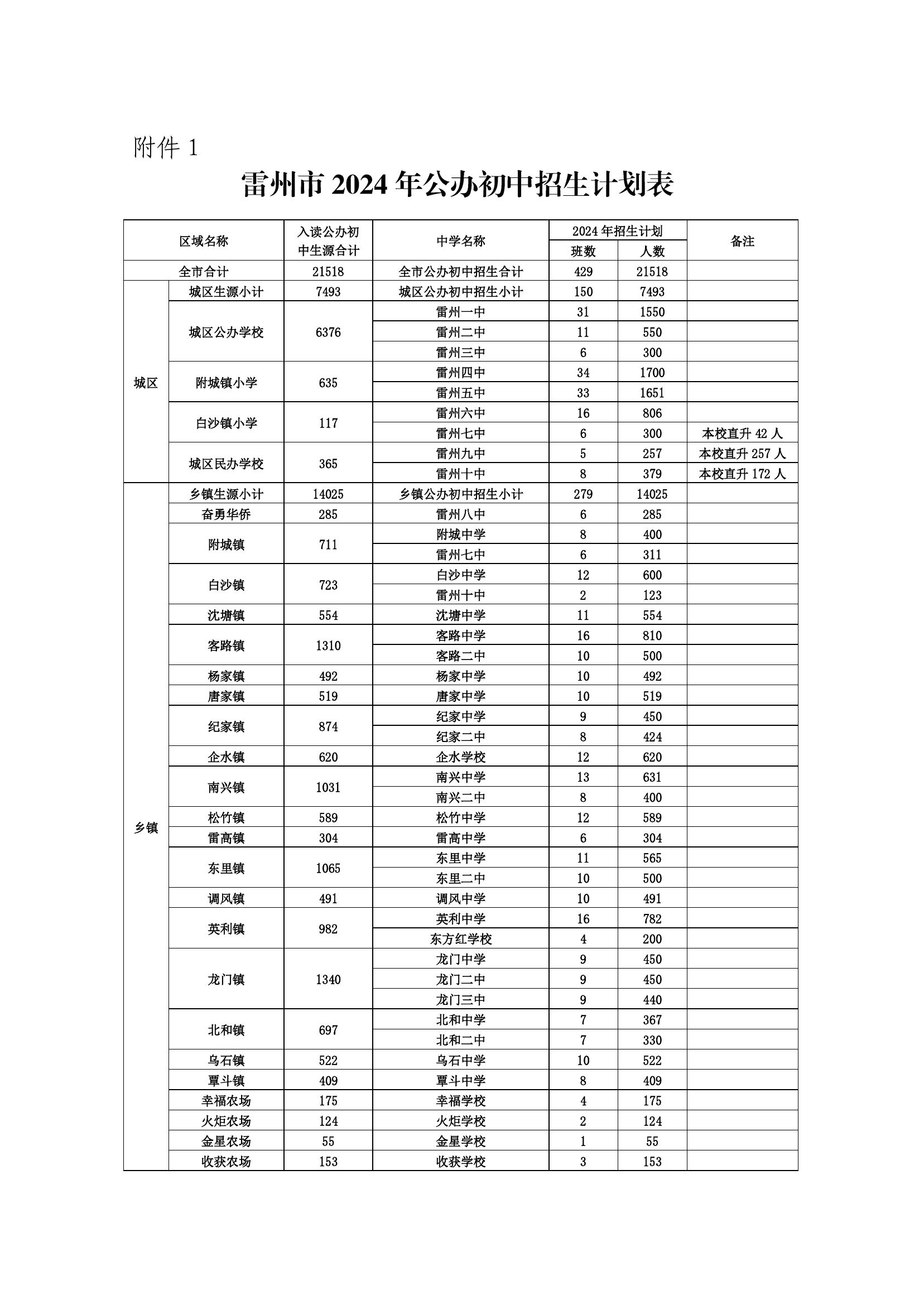 2024.7.2关于印发《雷州市2024年初中学校招生入学工作方案》的通知（雷教〔2024〕125号） - 副本.jpg