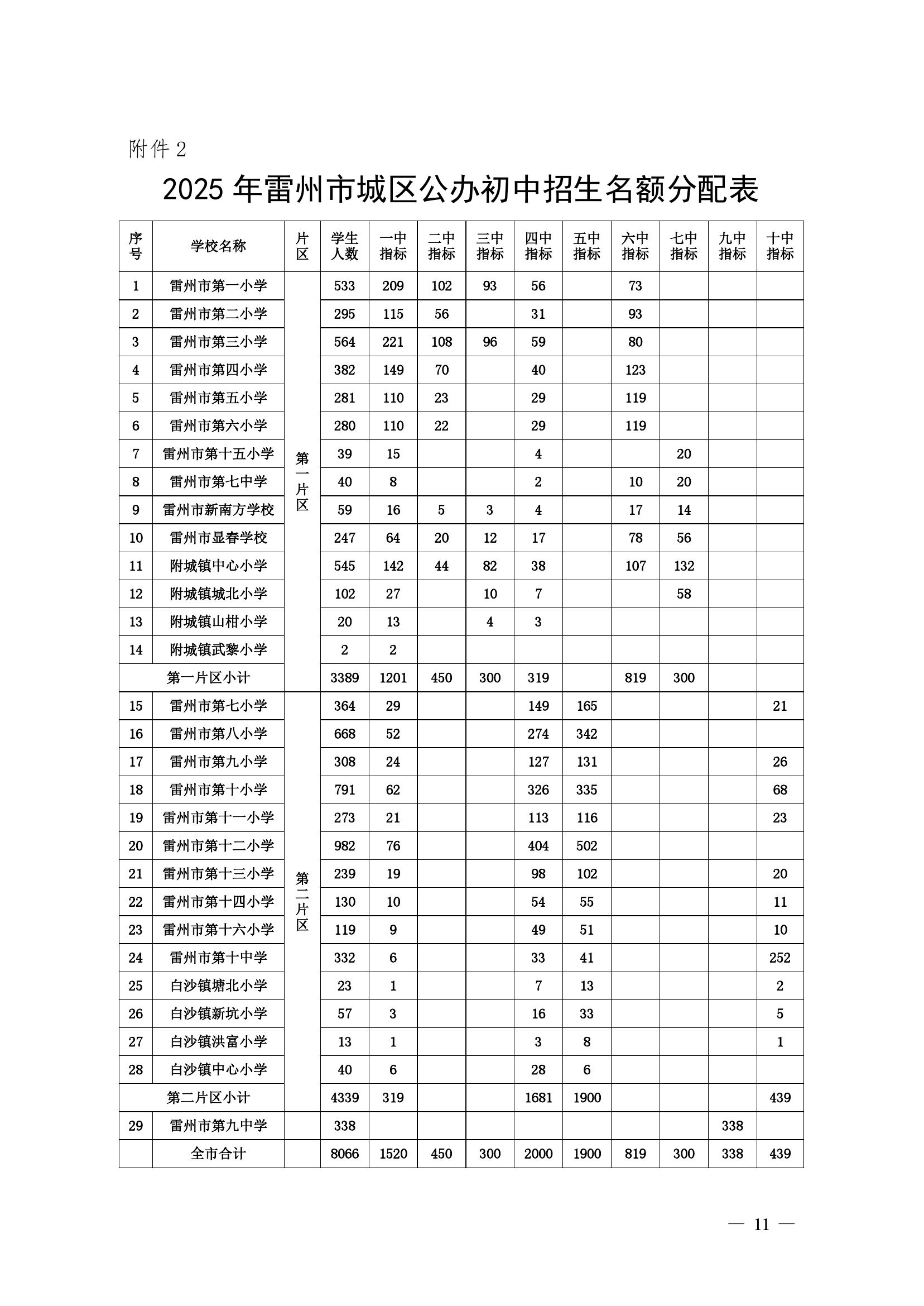2025.7.8关于印发《2025年雷州市公办初中学校招生入学工作方案》的通知（雷教〔2025〕110号）-10.jpg