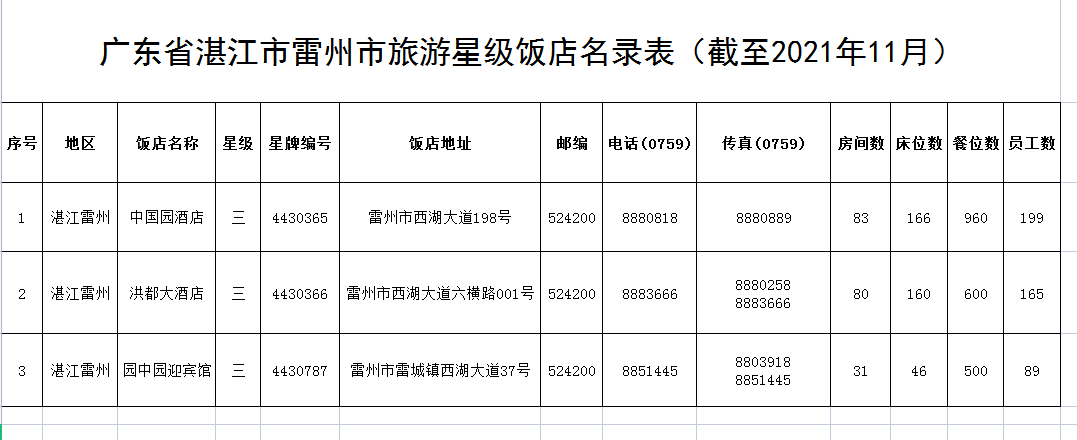 雷州市星级饭店名录表.png